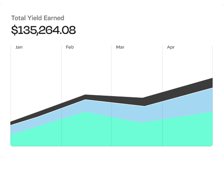 Stacked area chart showing total yield earned of $135,264.08 from January to April, with increasing values in each month.
